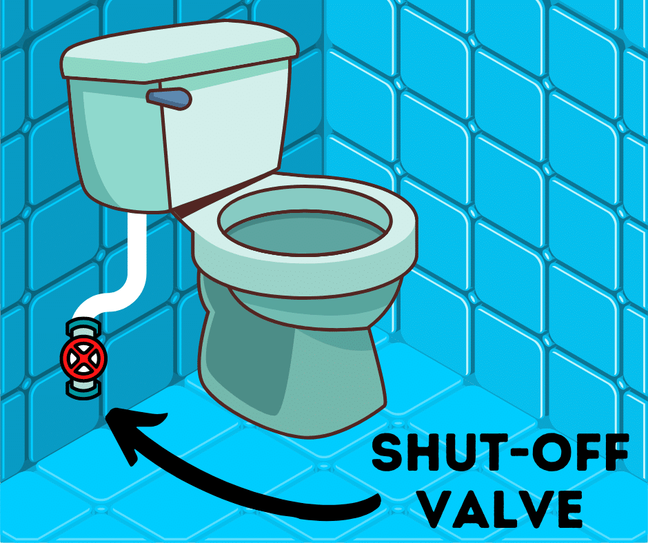Graphic of a toilet indicating where the shut off valve is at the bottom left of the toilet bowl