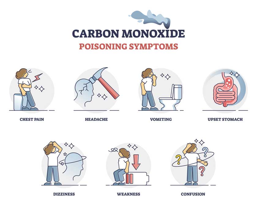 Downloaded Carbon monoxide fumes or gas in air poisoning symptoms list outline diagram.