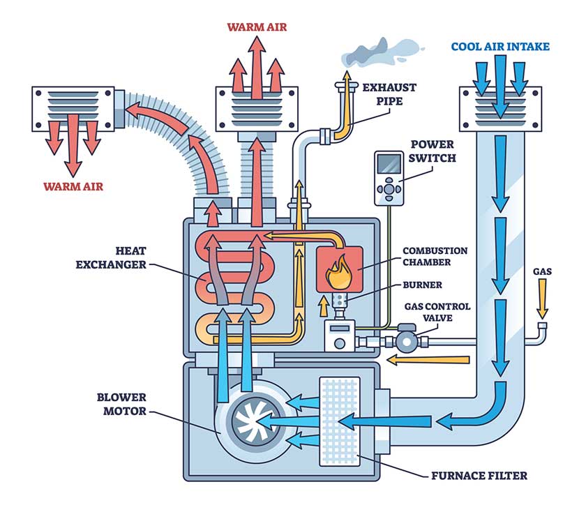 A detailed diagram of the parts of a residential furnace
