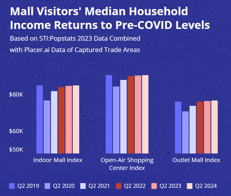 Graph highlighting the rise in attendance by HHI for malls each year